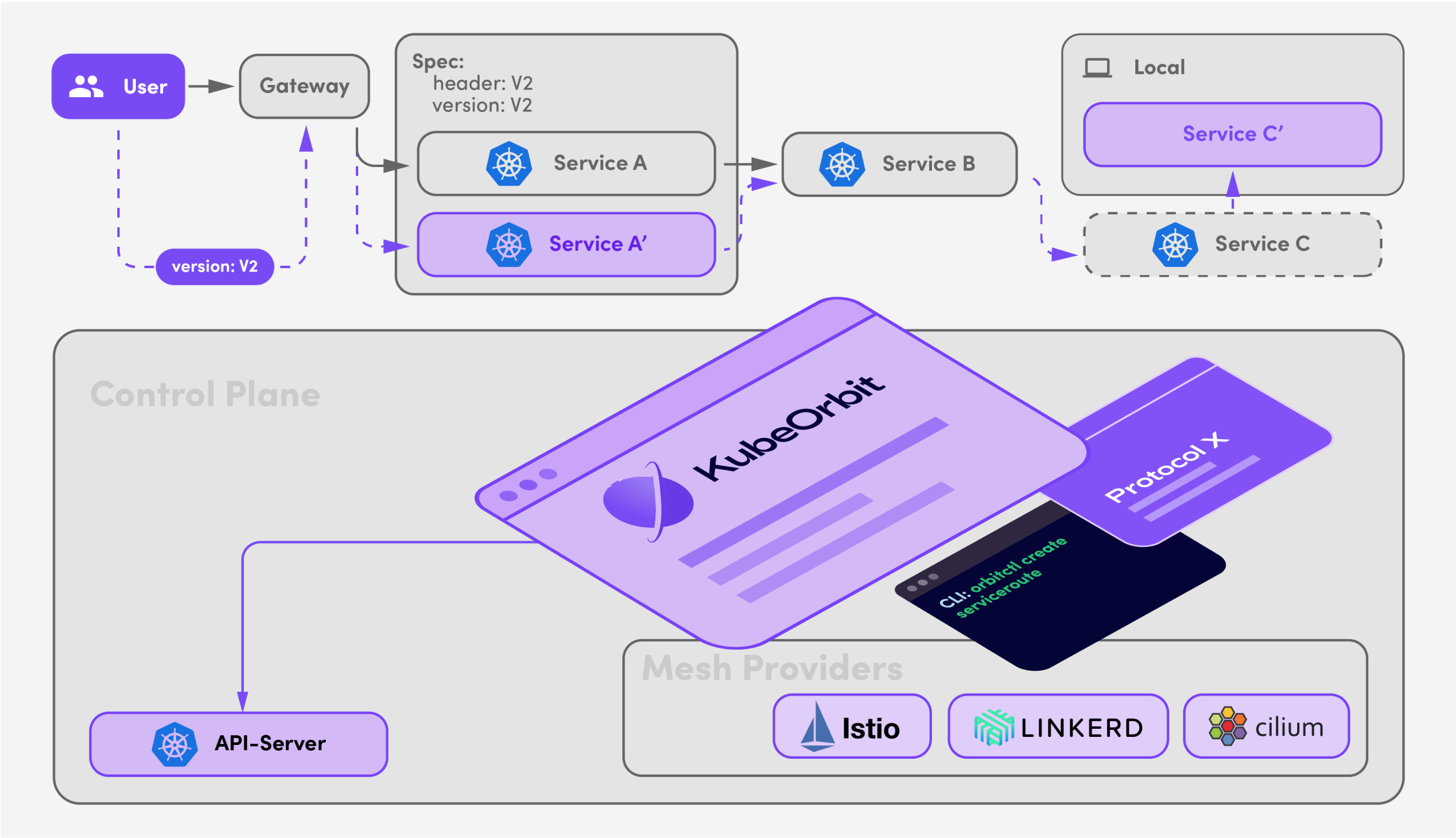 Introduce how to use KubeOrbit